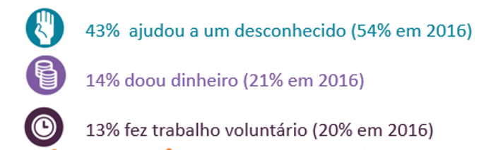 Desempenho brasileiro no Ranking Mundial de Solidariedade 2018