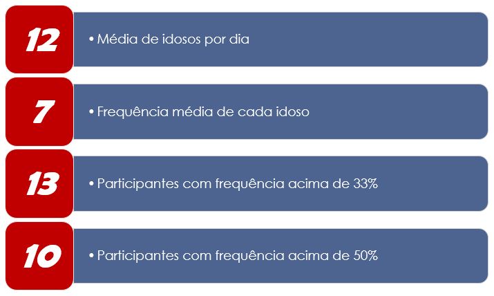 Principais indicadores de frequência dos idosos em nosso Centro de Convivência